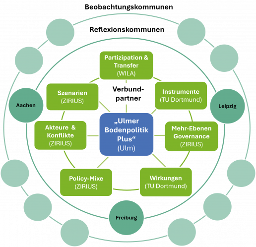 Grafik zur Visualisierung des Projekts